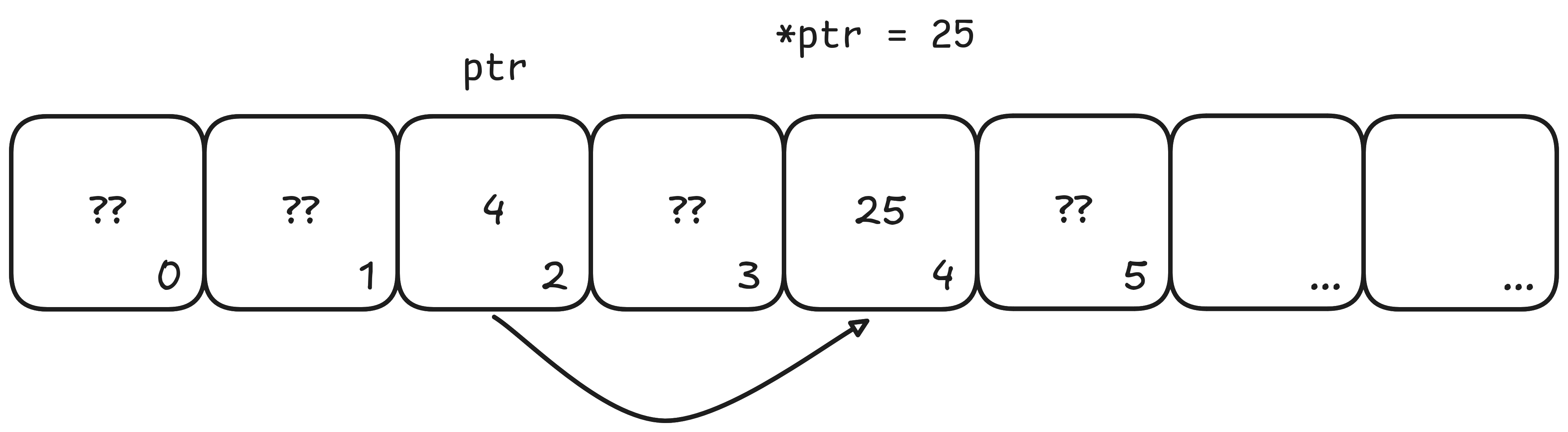 Writing through a pointer