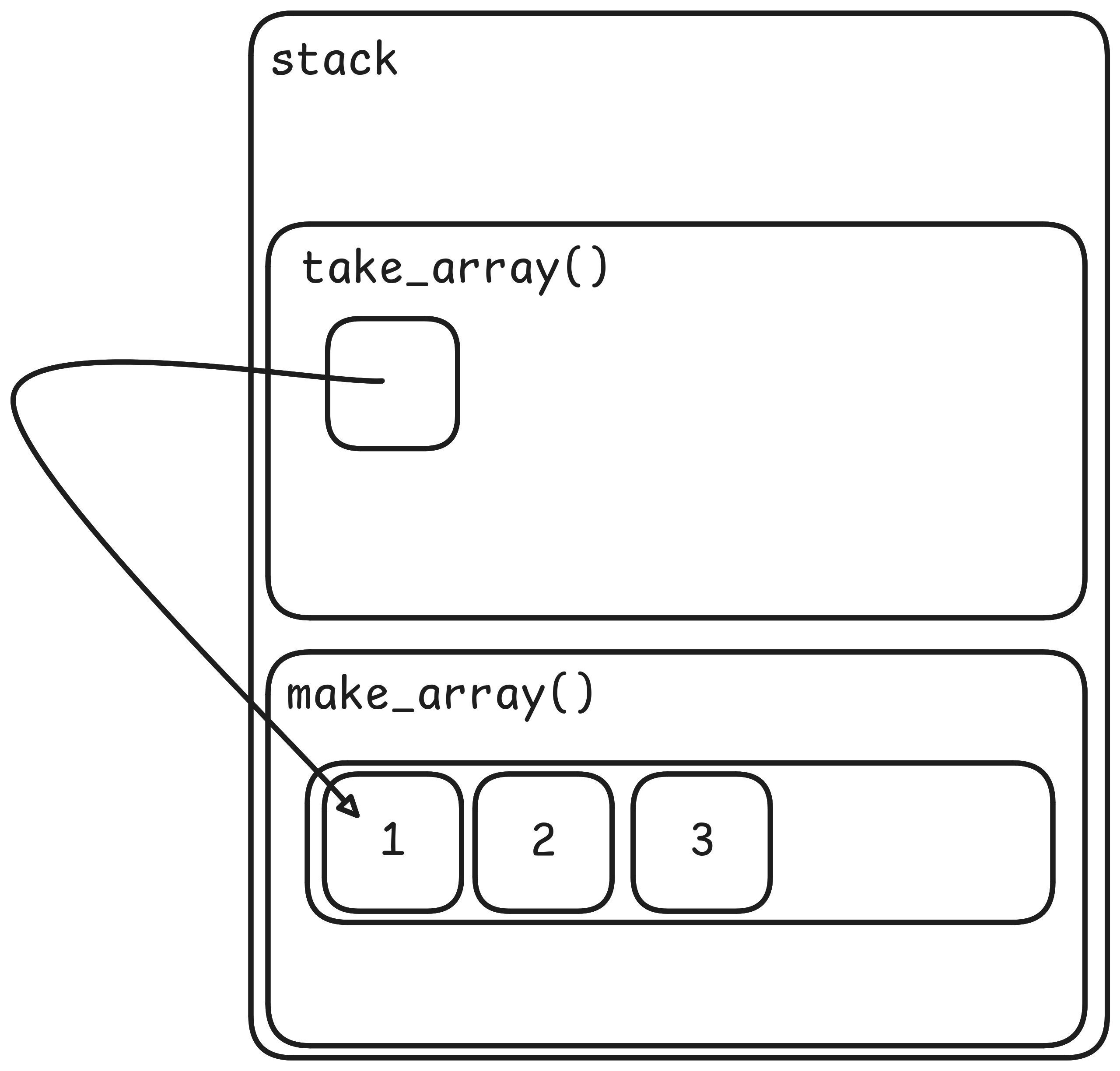 Passing a copy of a pointer to an array